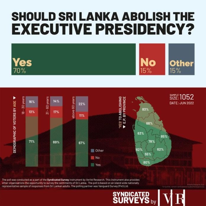 In Sri Lanka, 70% of people believe the Executive Presidency should be eliminated